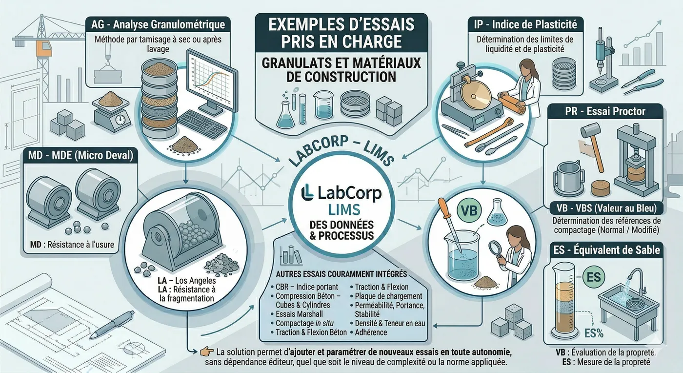 LABCORP LIMS - Exemples d'essais pris en charge : granulats et matériaux de construction